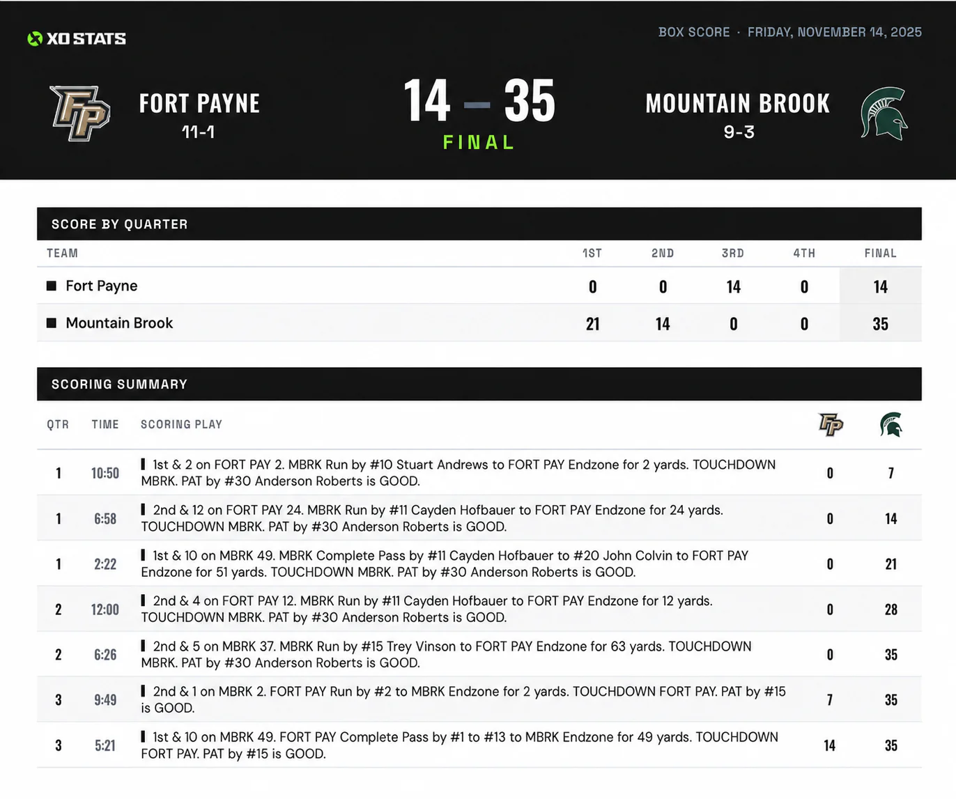 XO Stats post-game report showing score by quarter, scoring plays, and team stats
