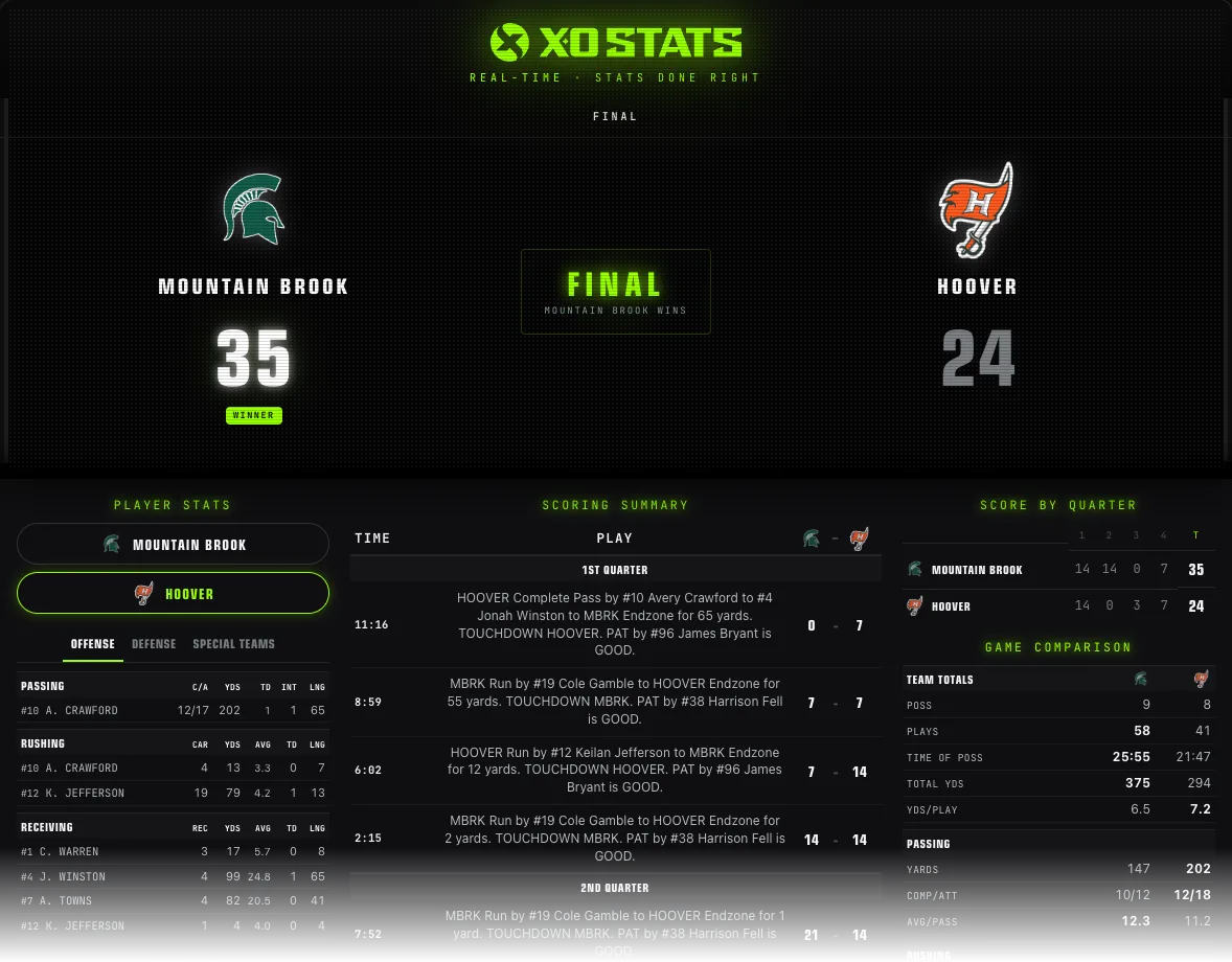 XO Stats live scoreboard showing Mountain Brook 35, Hoover 24, final, with player stats, scoring summary, and game comparison